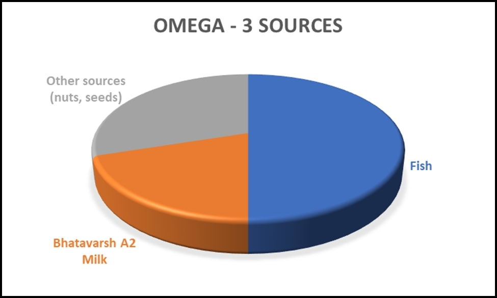 Sources of Omega-3s | A2 Milk